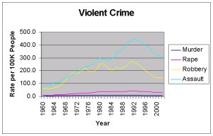 US violent crime rates.